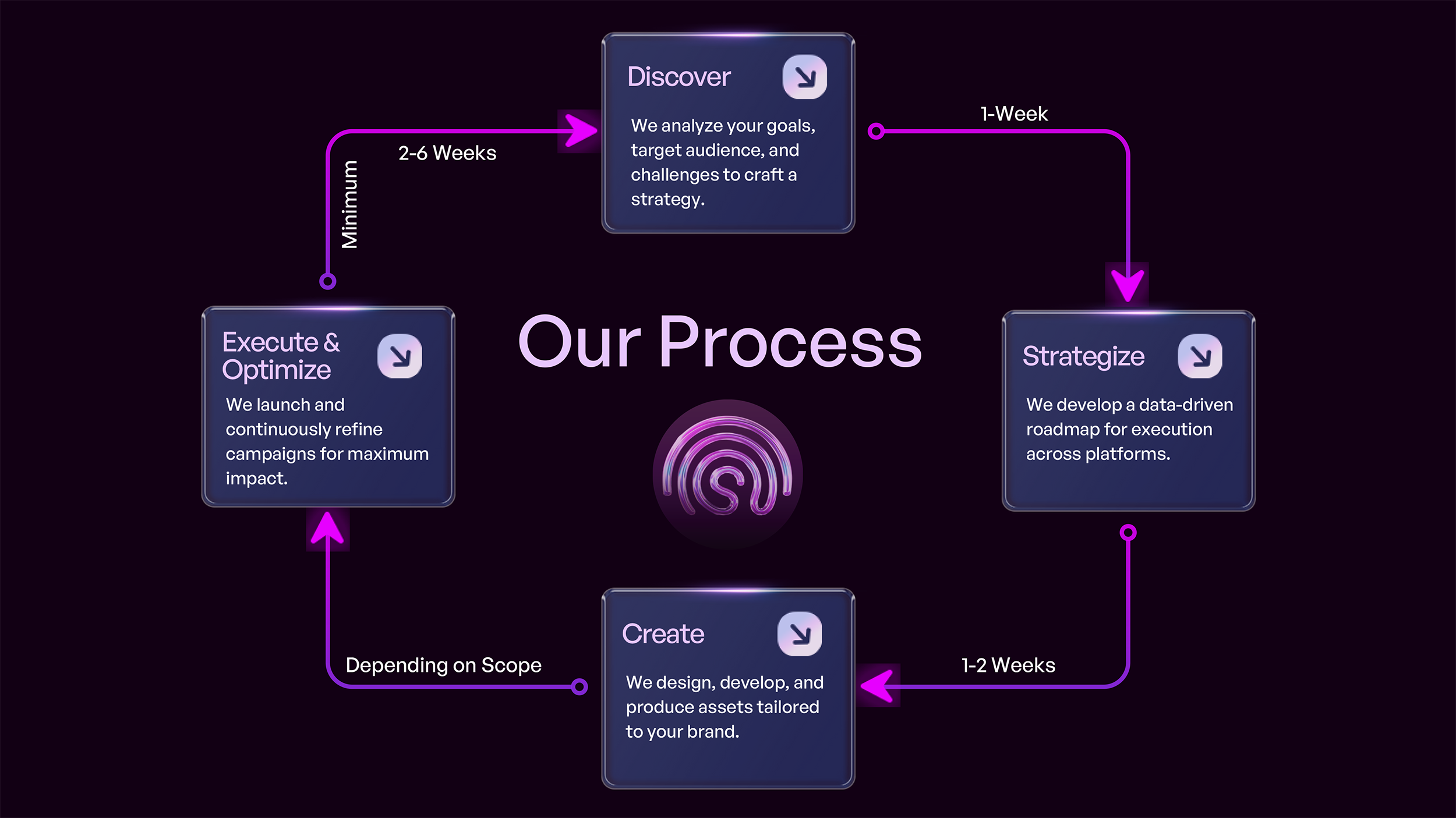 Social Ads Process